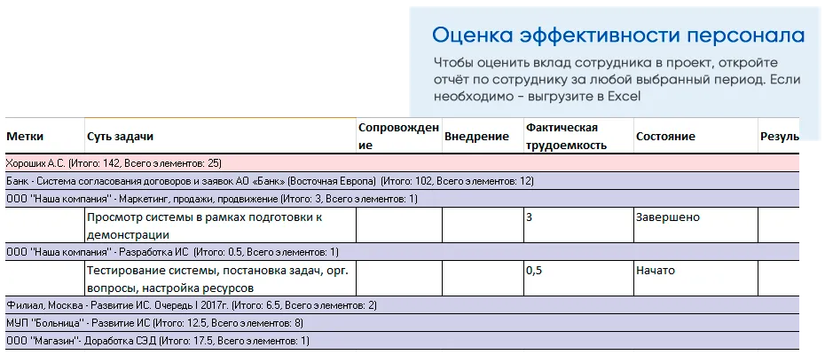 Оценка эффективности сотрудников